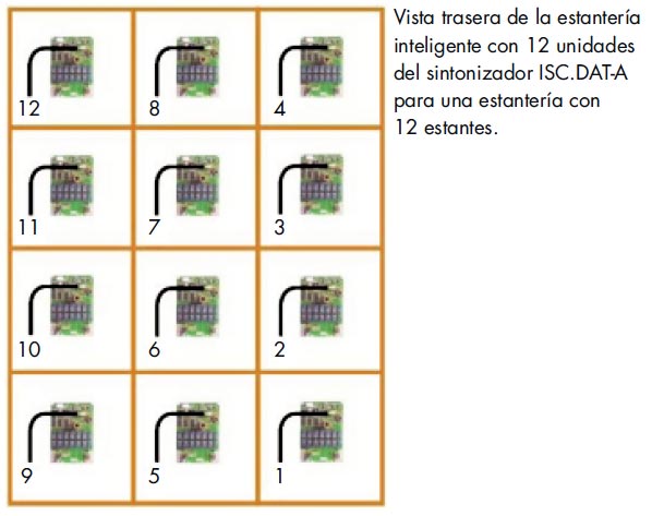 Esquema disposición trasera de la estantería inteligente