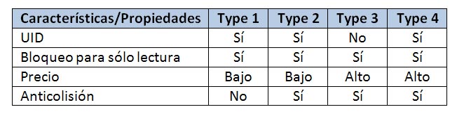 Tabla de propiedades de los tipos tags NFC