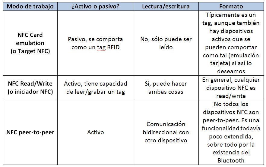 Tabla de los 3 modos distintos de operación de NFC