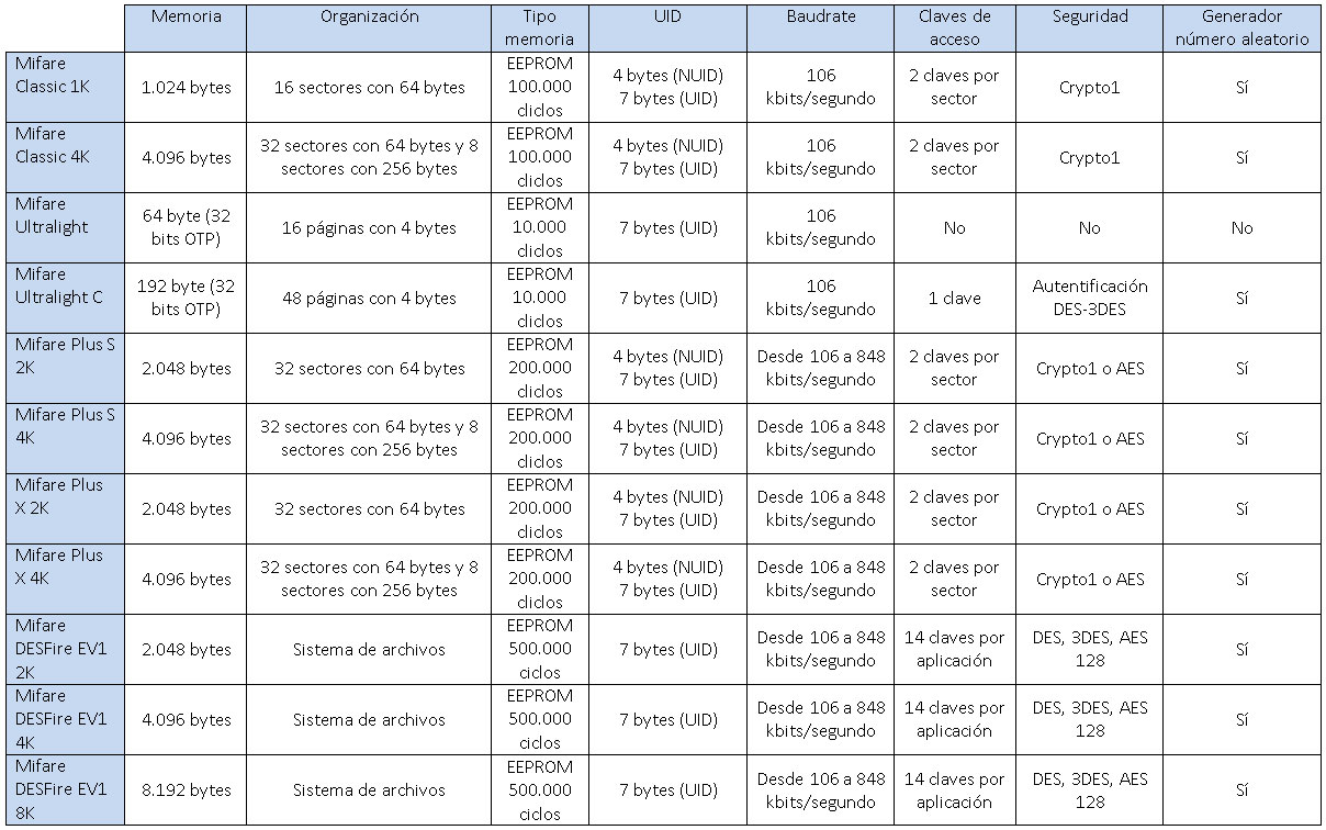 Tabla que relaciona los diferentes tipos de chip mifare