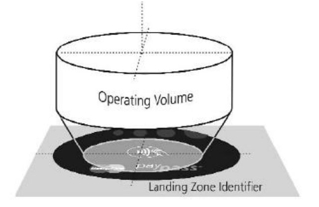 Volumetría del campo RF requerido por EMV para los lectores contactless