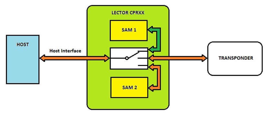 Arquitectura de lector contactless con acceso transparente a los módulos SAM