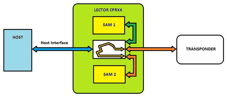 Arquitectura de lector contactless con firmware para SAM