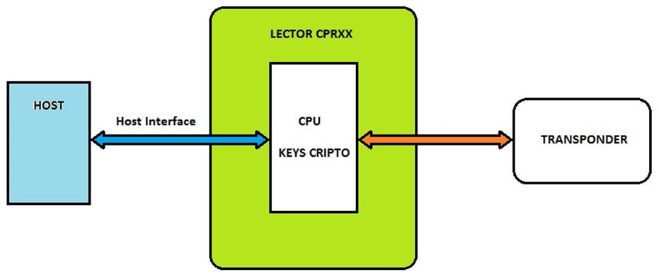 Arquitectura de lector contactless con firmware mifare DESFire