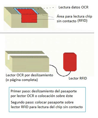 Sistemas para la lectura del pasaporte electrónico