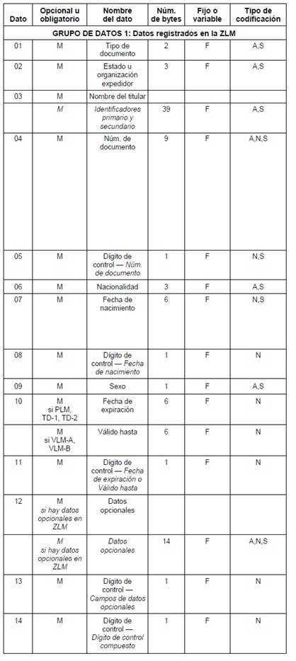 Datos registrados en la zona ZLM de un pasaporte electrónico