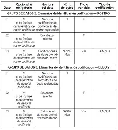 Grupos de dados 2 y 3 de un pasaporte electrónico