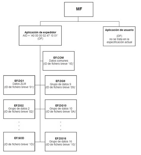 Estructura de los ficheros de un pasaporte electrónico