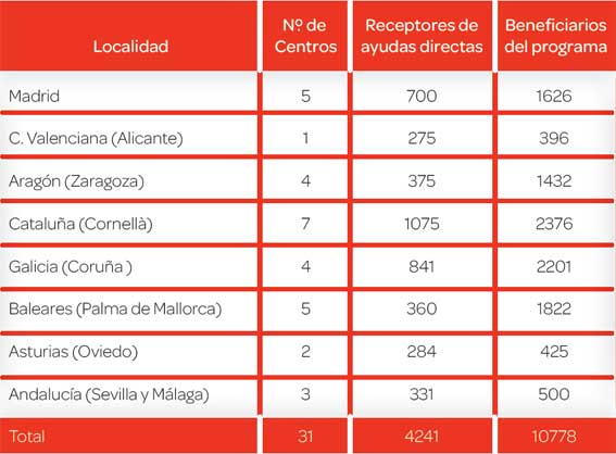 Gráfico de las comuninades beneficiadas de la colaboración Ayuda en Acción