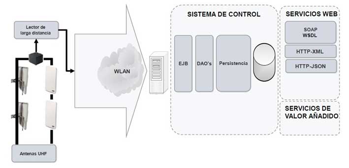 Estructura aplicación trazabilidad pacientes en Hospital