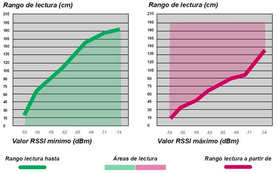 Gráficas de valores RSSI máximos y mínimos para sistema RFID