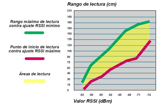 Rango de lectura óptimo de un tag a través del valor RSSI