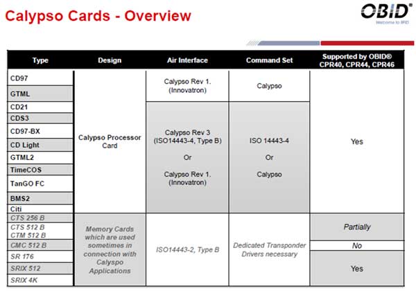 Soporte de las tarjetas Calypso con los lectores rfid