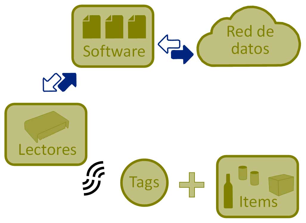 Ciclo operativo de un sistema RAIN RFID