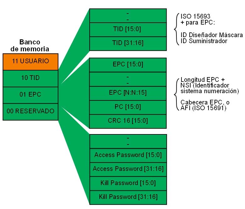 Mapa del banco de memoria de los chips UHF EPC Gen2