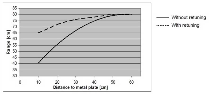 Gráfica del efecto del metal en la distancia de lectura de un tag rfid