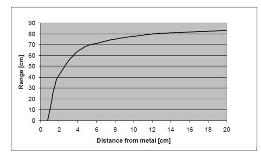 Gráfica de pérdida de distancia de lectura de un tag en proximidad al metal