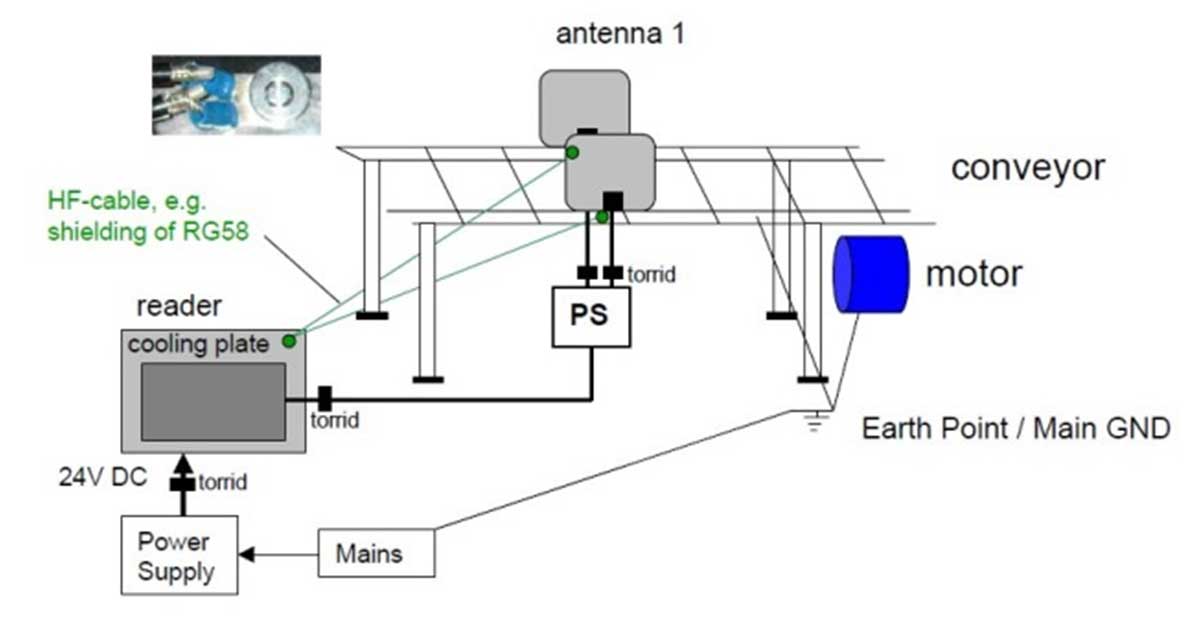 Ejemplo de conexión a “tierra” de un motor en una cinta transportadora con unas antenas RFID HF