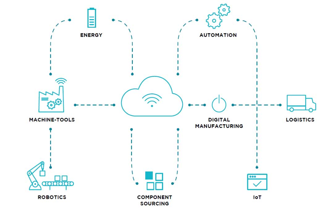 Diagrama de la industria 4.0