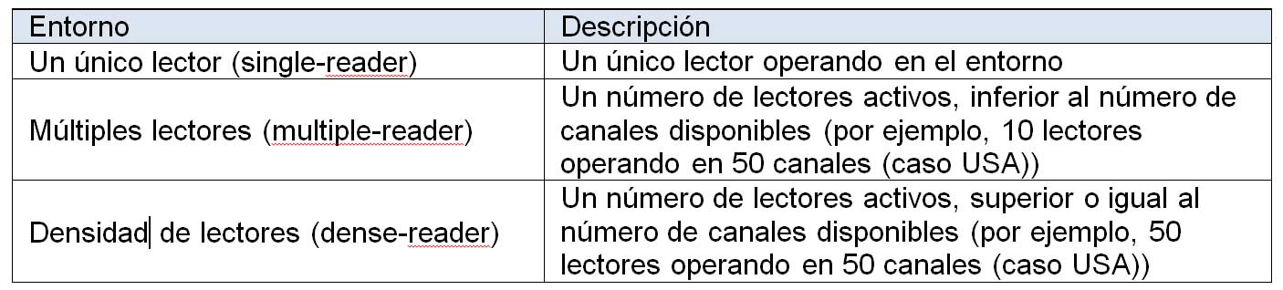 Tabla entorno RFID según tipo lector RFID