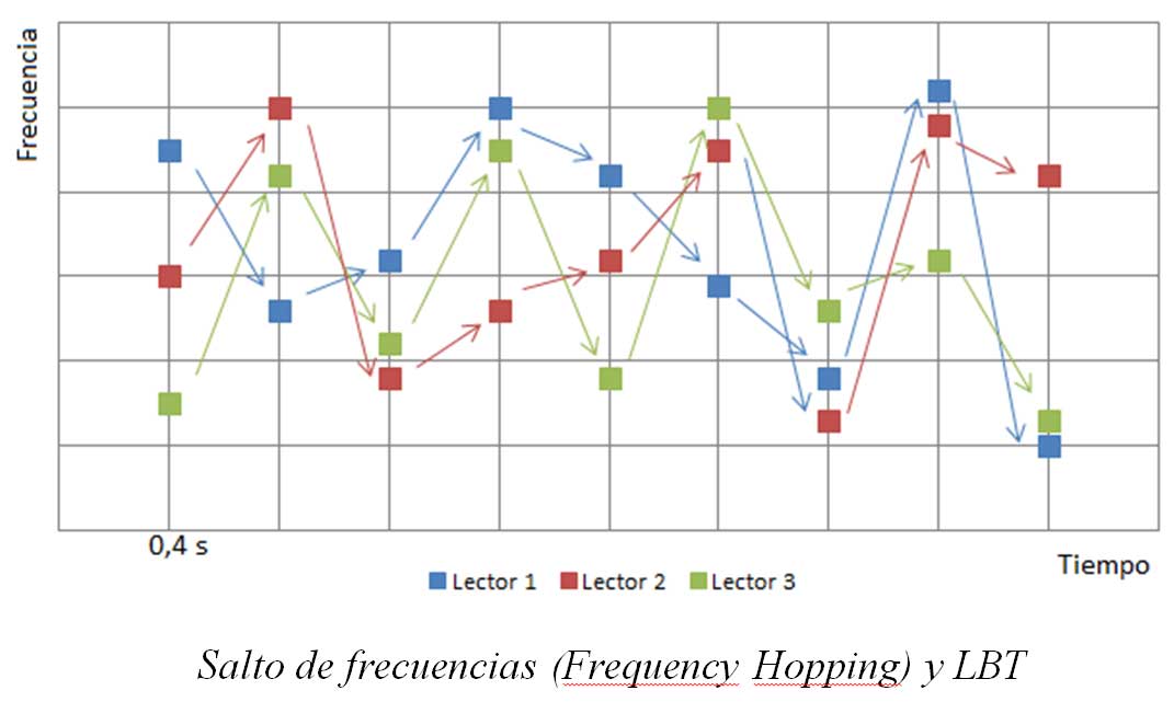 Tabla salto de frecuencias (frequency hopping)