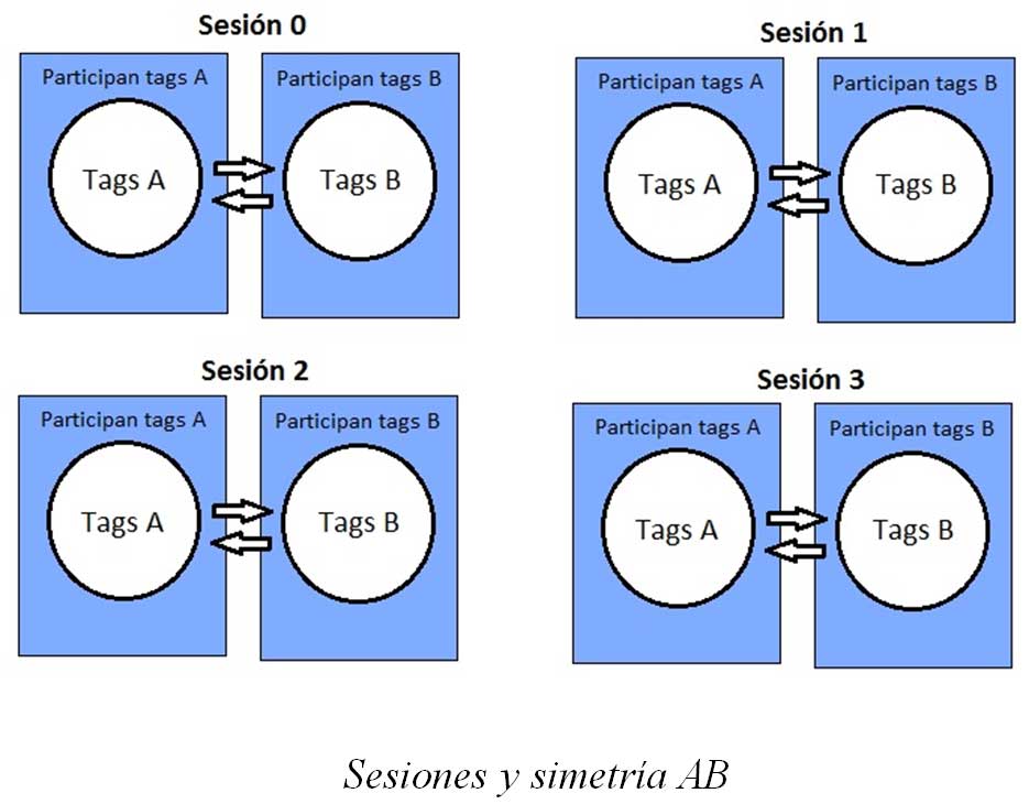 Sesiones y simetrías entre tags UHF