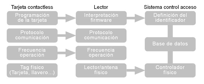 Esquema de un sistema de control de accesos