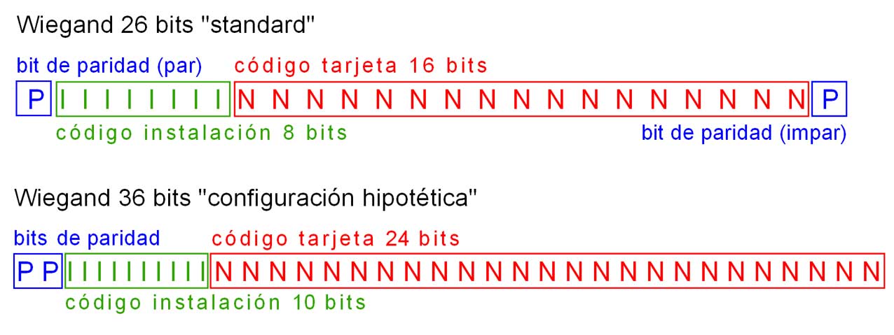 Estructura de datos en tarjeta RFID contactless interface wiegand