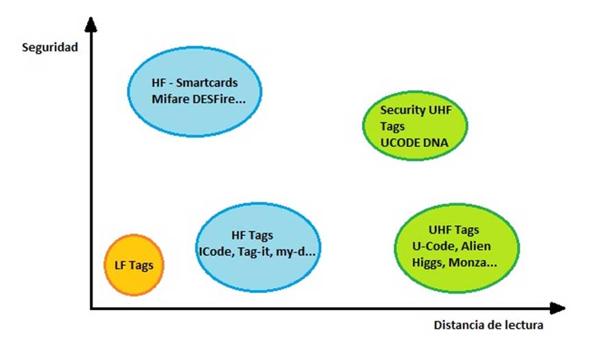 Gráfico entre el compromiso de distancia y seguridad chips rfid