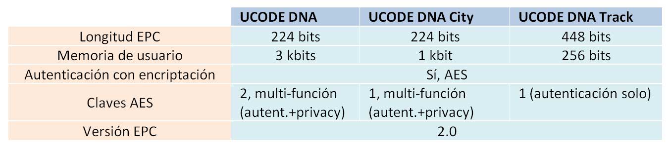 Tipos y características chips UCODE® DNA