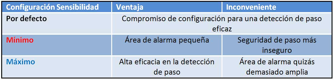 Tabla de configuración de alarmas en pasillo identificación UHF